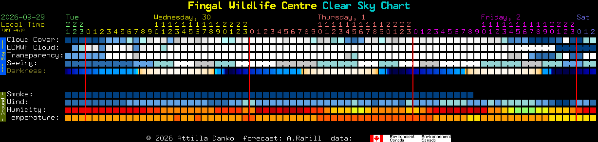 Current forecast for Fingal Wildlife Centre Clear Sky Chart