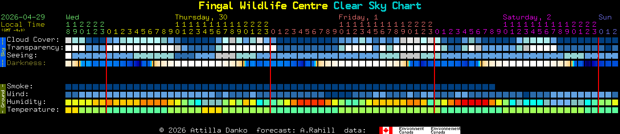 Current forecast for Fingal Wildlife Centre Clear Sky Chart
