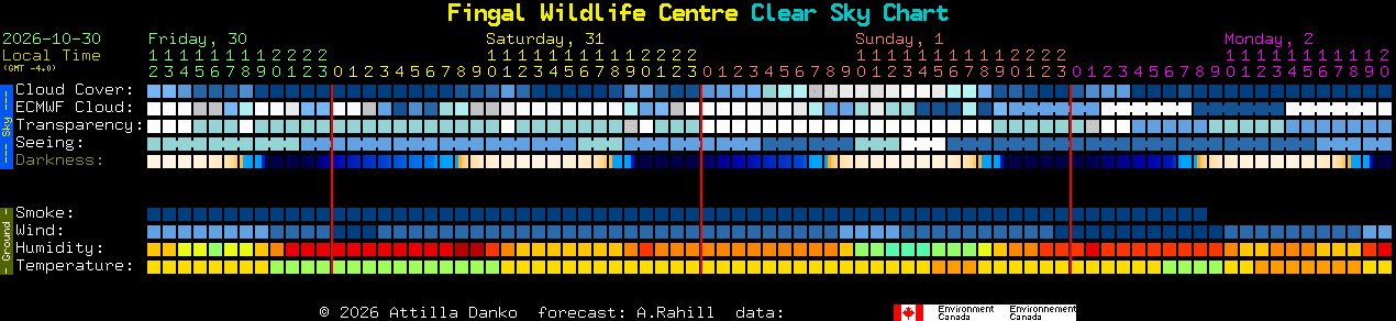 Current forecast for Fingal Wildlife Centre Clear Sky Chart