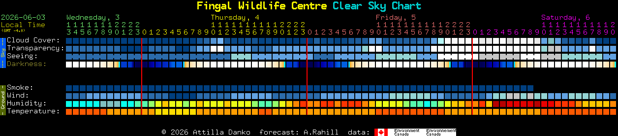 Current forecast for Fingal Wildlife Centre Clear Sky Chart