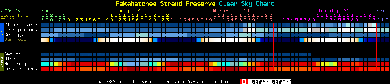 Current forecast for Fakahatchee Strand Preserve Clear Sky Chart