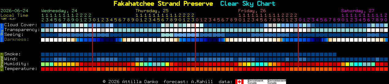 Current forecast for Fakahatchee Strand Preserve Clear Sky Chart