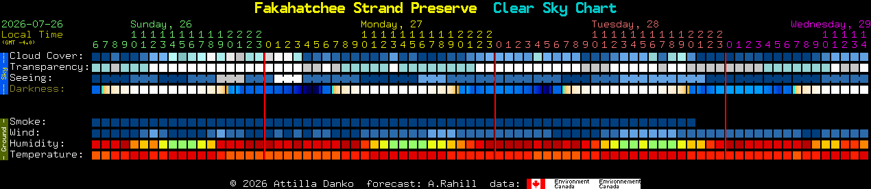 Current forecast for Fakahatchee Strand Preserve Clear Sky Chart