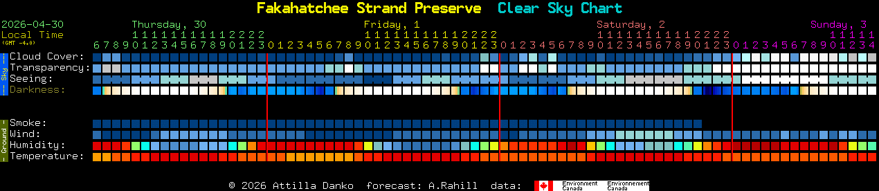 Current forecast for Fakahatchee Strand Preserve Clear Sky Chart