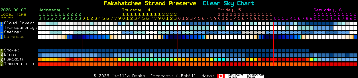 Current forecast for Fakahatchee Strand Preserve Clear Sky Chart