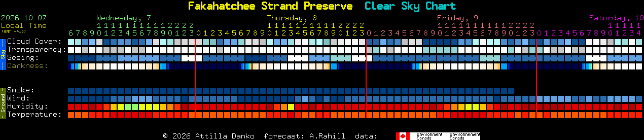 Current forecast for Fakahatchee Strand Preserve Clear Sky Chart