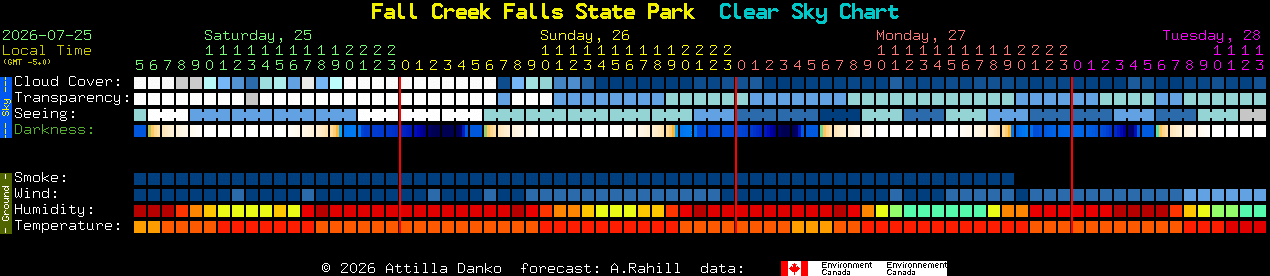 Current forecast for Fall Creek Falls State Park Clear Sky Chart