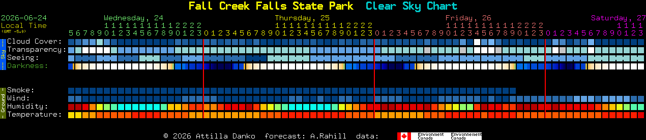 Current forecast for Fall Creek Falls State Park Clear Sky Chart