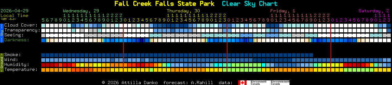 Current forecast for Fall Creek Falls State Park Clear Sky Chart