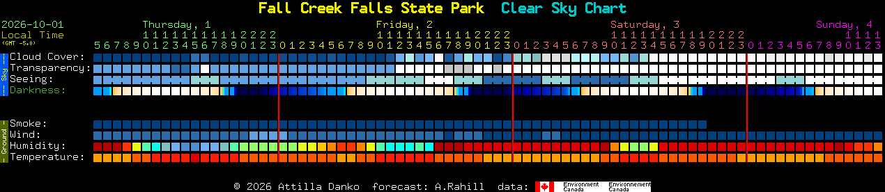 Current forecast for Fall Creek Falls State Park Clear Sky Chart
