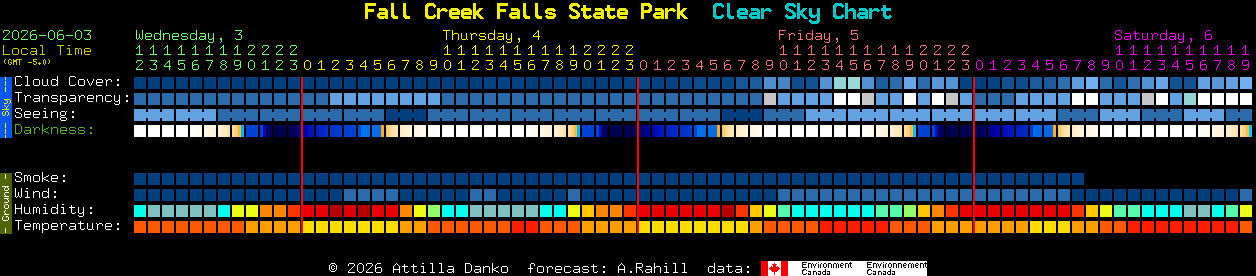 Current forecast for Fall Creek Falls State Park Clear Sky Chart