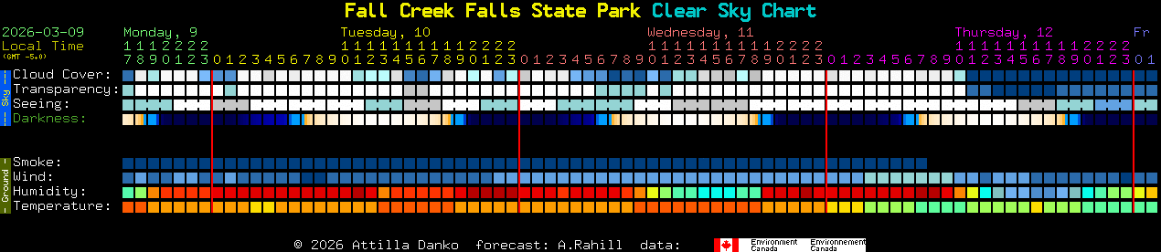 Current forecast for Fall Creek Falls State Park Clear Sky Chart