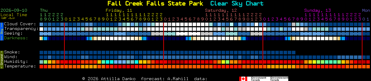 Current forecast for Fall Creek Falls State Park Clear Sky Chart