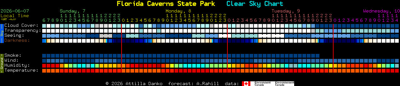 Current forecast for Florida Caverns State Park Clear Sky Chart