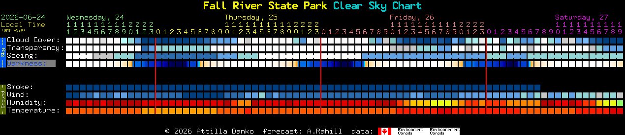 Current forecast for Fall River State Park Clear Sky Chart