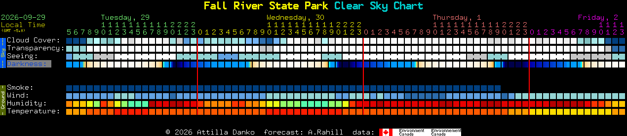 Current forecast for Fall River State Park Clear Sky Chart