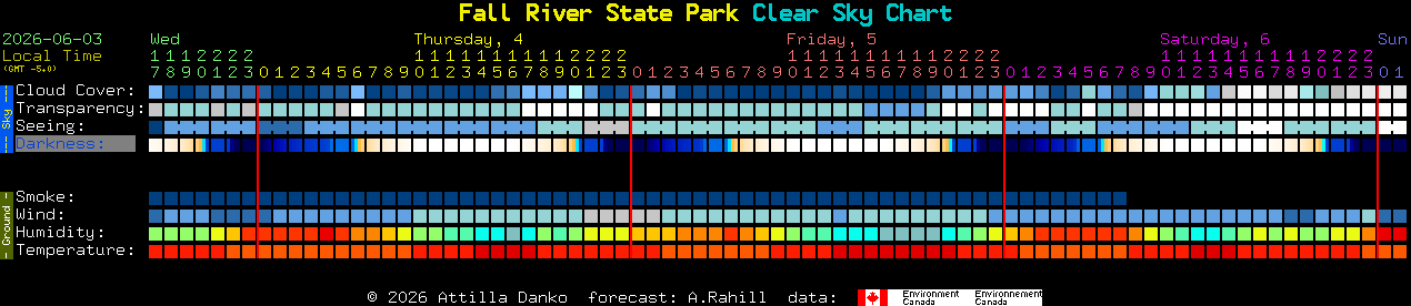 Current forecast for Fall River State Park Clear Sky Chart