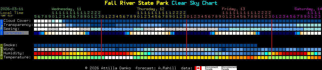 Current forecast for Fall River State Park Clear Sky Chart