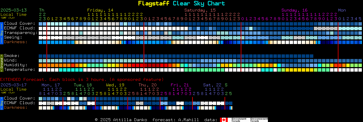 Current forecast for Flagstaff Clear Sky Chart