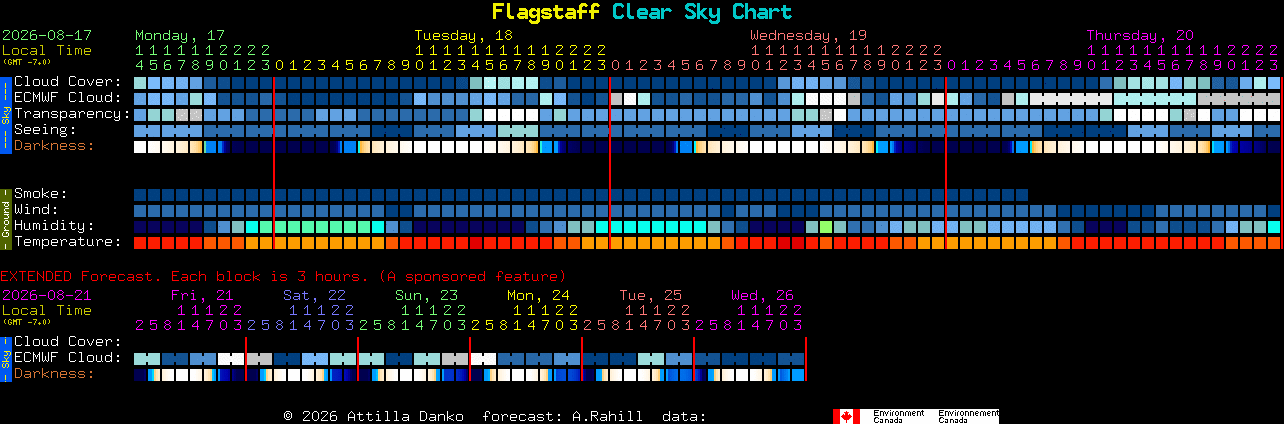 Current forecast for Flagstaff Clear Sky Chart