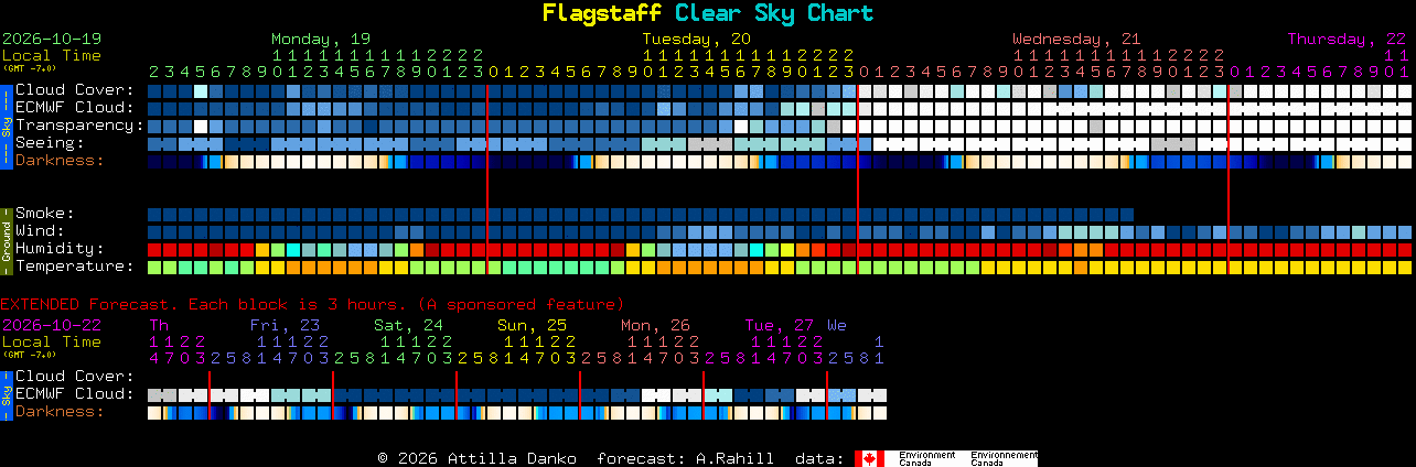 Current forecast for Flagstaff Clear Sky Chart
