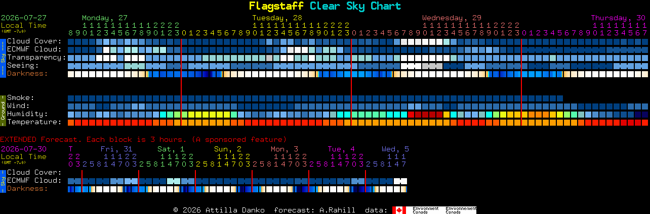 Current forecast for Flagstaff Clear Sky Chart