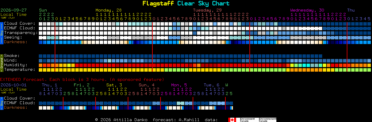 Current forecast for Flagstaff Clear Sky Chart