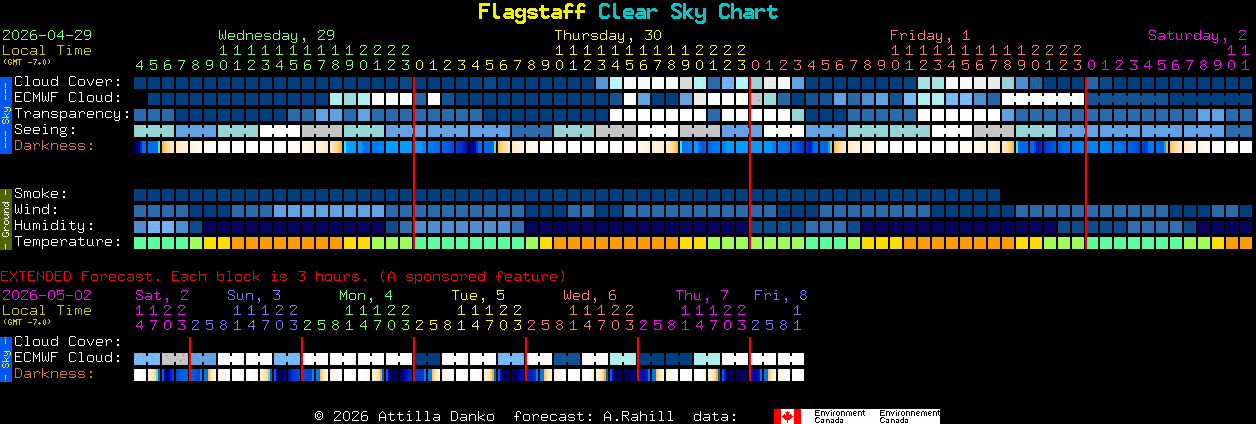 Current forecast for Flagstaff Clear Sky Chart
