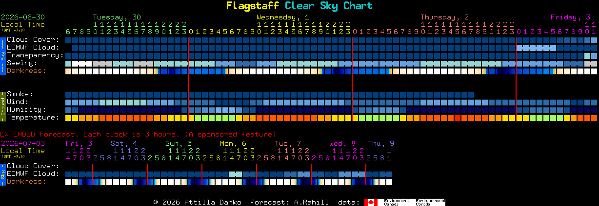 Current forecast for Flagstaff Clear Sky Chart