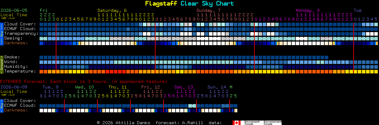Current forecast for Flagstaff Clear Sky Chart