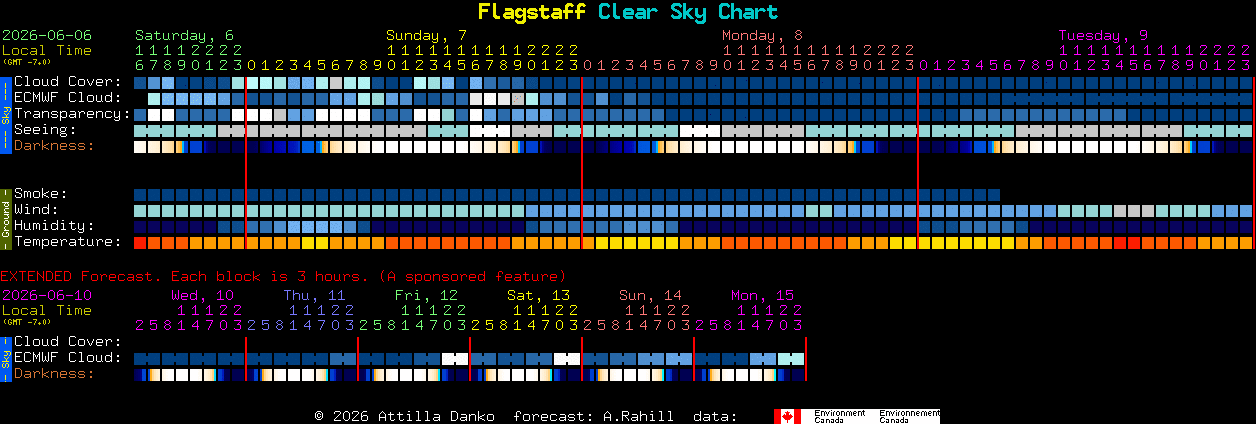 Current forecast for Flagstaff Clear Sky Chart