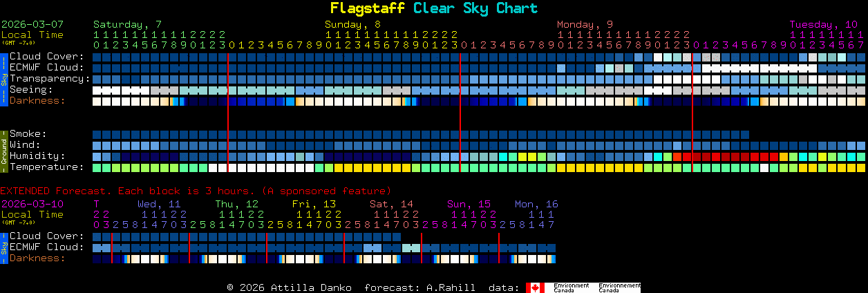 Current forecast for Flagstaff Clear Sky Chart