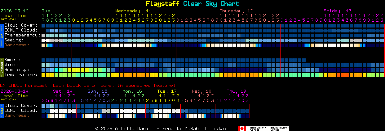 Current forecast for Flagstaff Clear Sky Chart