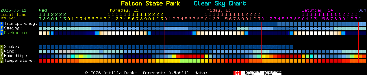 Current forecast for Falcon State Park Clear Sky Chart