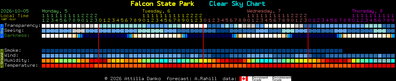 Current forecast for Falcon State Park Clear Sky Chart