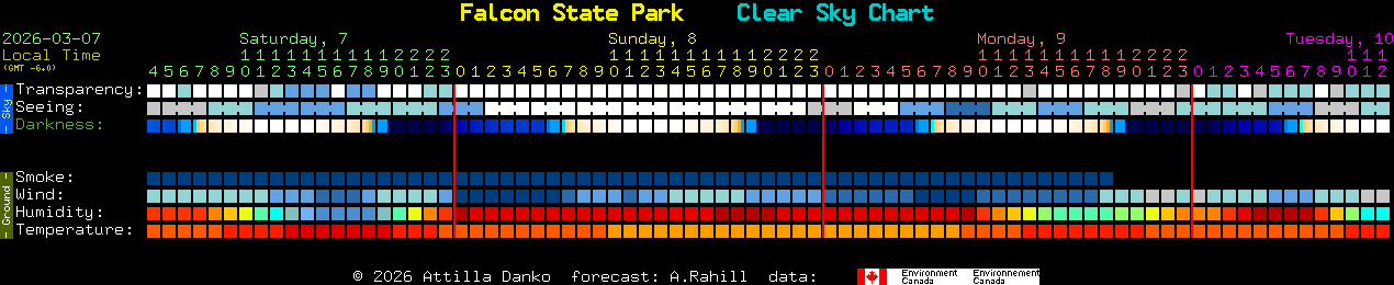 Current forecast for Falcon State Park Clear Sky Chart