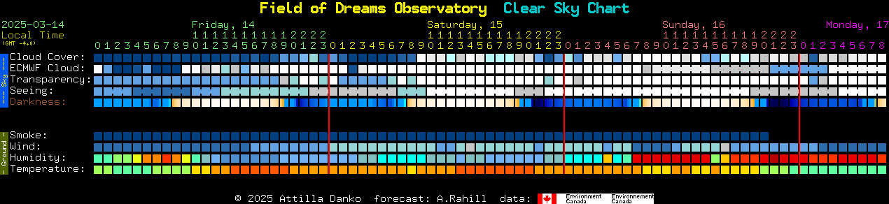 Current forecast for Field of Dreams Observatory Clear Sky Chart