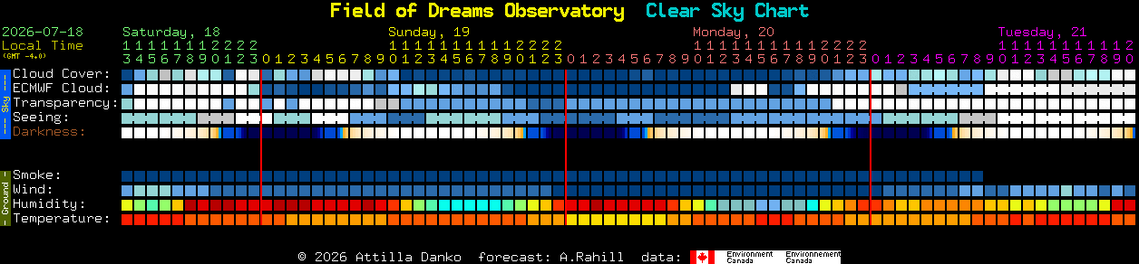 Current forecast for Field of Dreams Observatory Clear Sky Chart