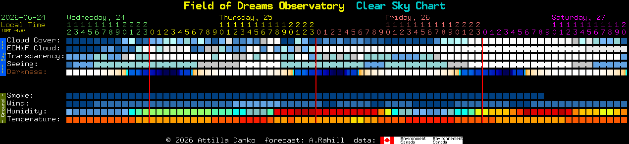 Current forecast for Field of Dreams Observatory Clear Sky Chart