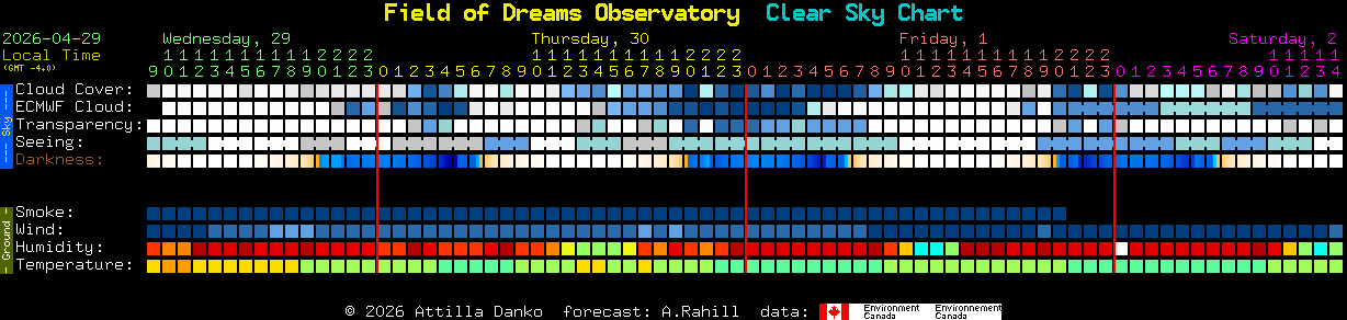 Current forecast for Field of Dreams Observatory Clear Sky Chart