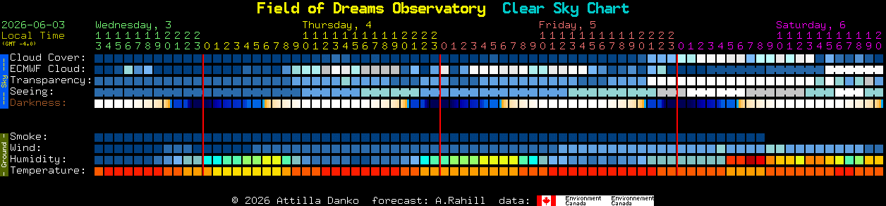Current forecast for Field of Dreams Observatory Clear Sky Chart