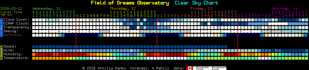 Current forecast for Field of Dreams Observatory Clear Sky Chart