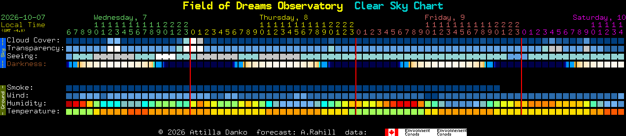 Current forecast for Field of Dreams Observatory Clear Sky Chart