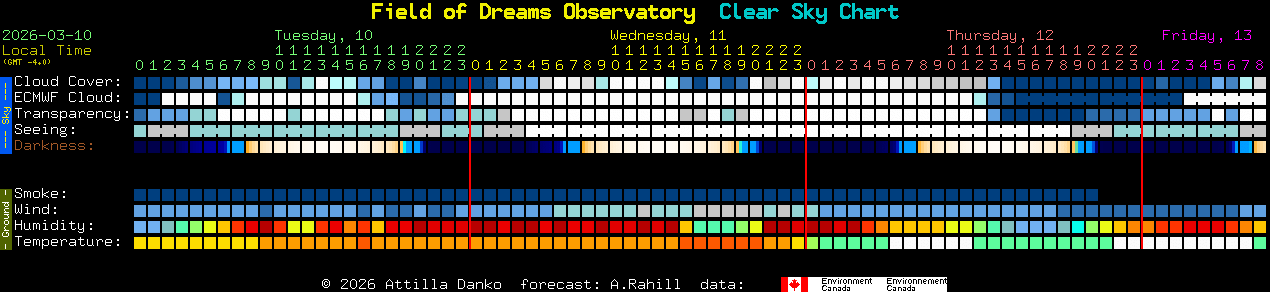 Current forecast for Field of Dreams Observatory Clear Sky Chart