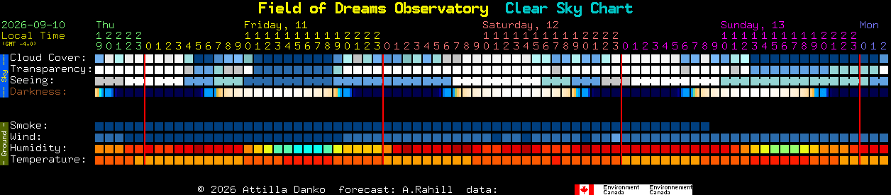 Current forecast for Field of Dreams Observatory Clear Sky Chart