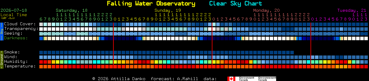 Current forecast for Falling Water Observatory Clear Sky Chart