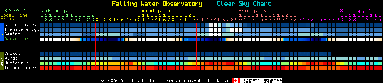 Current forecast for Falling Water Observatory Clear Sky Chart