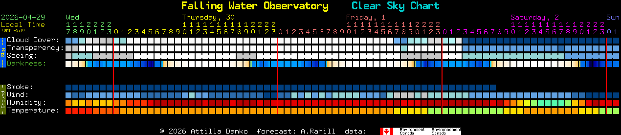 Current forecast for Falling Water Observatory Clear Sky Chart