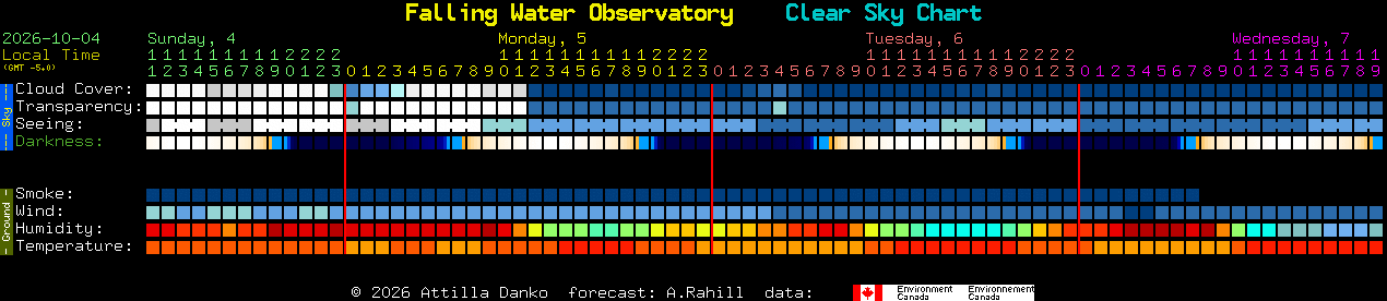 Current forecast for Falling Water Observatory Clear Sky Chart