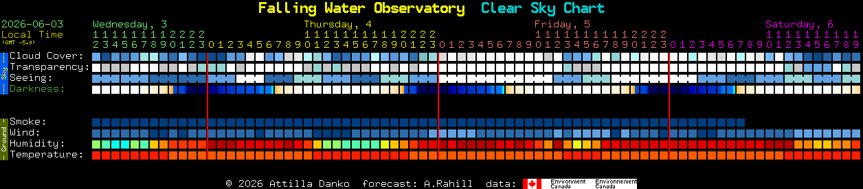 Current forecast for Falling Water Observatory Clear Sky Chart